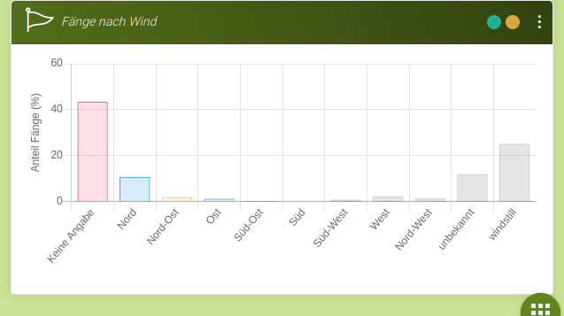 Angeln: Ostwind ist kein Fangwind, welche Windrichtung noch?